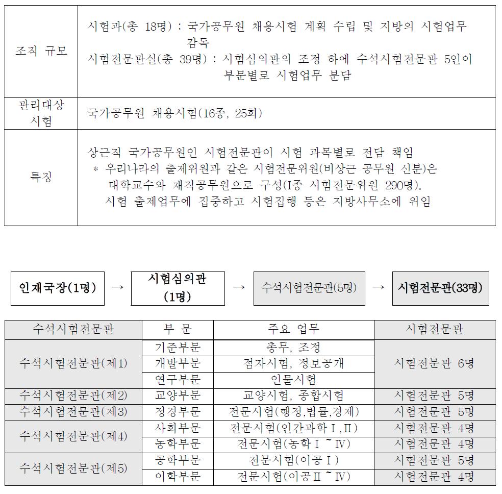 시험전문관실의 조직