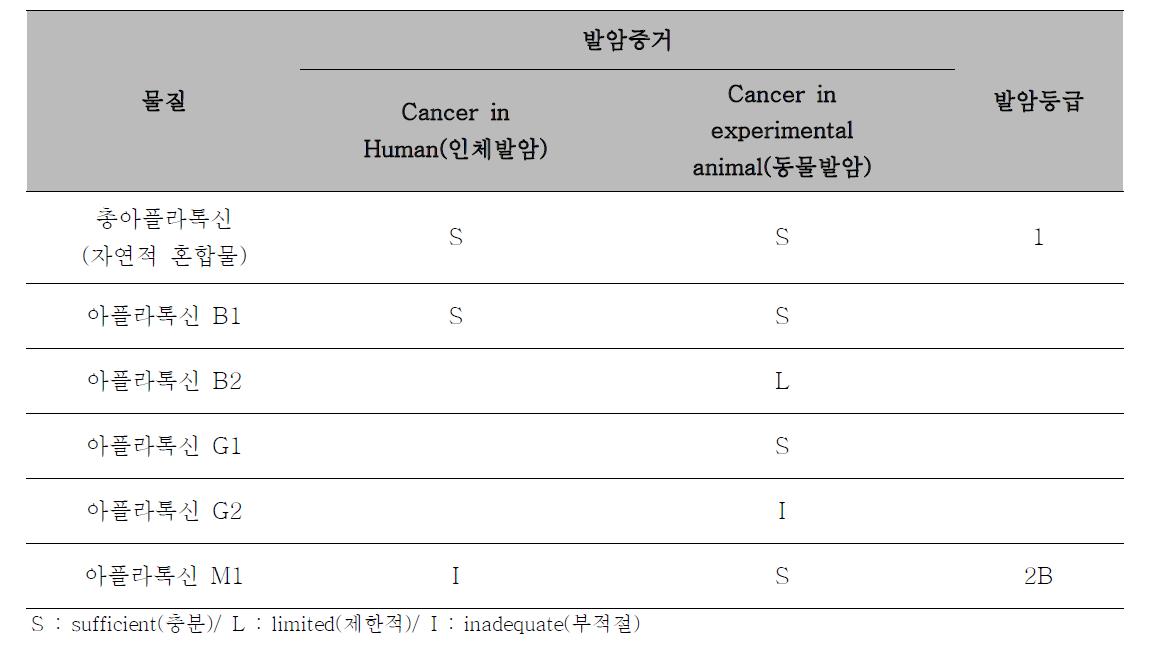 아플라톡신의 IARC 발암 증거