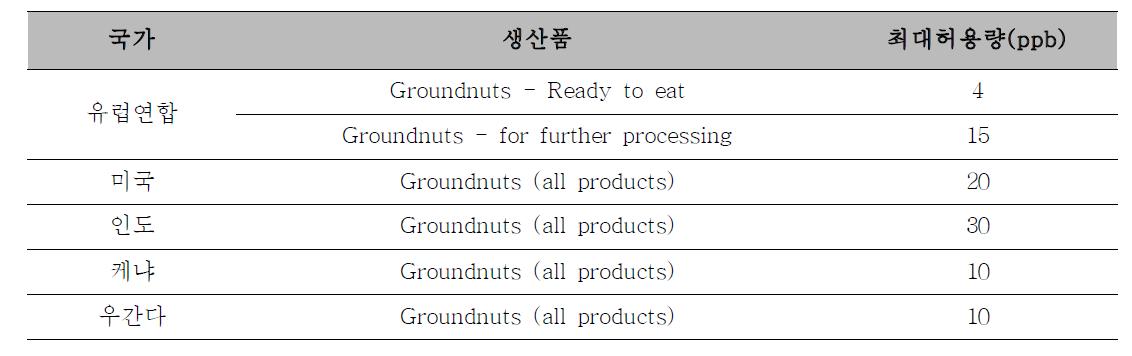 식품 내 아플라톡신 최대허용량