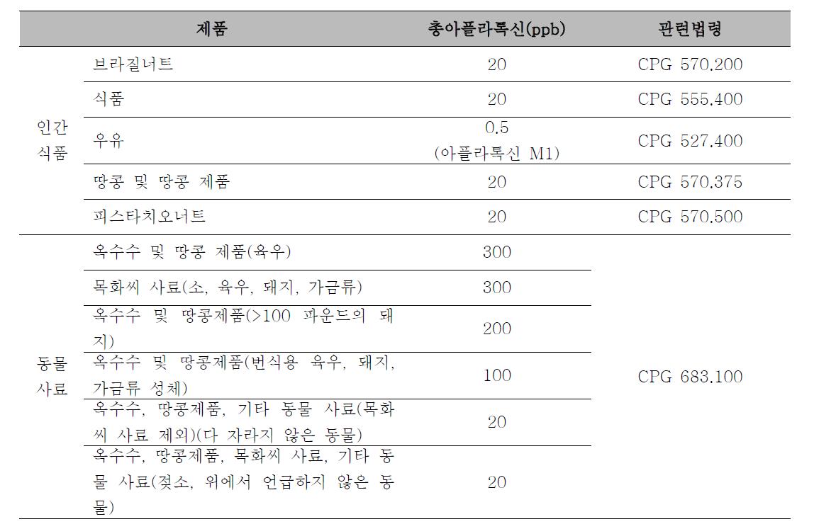 미국 FDA 식품 및 동물사료의 아플라톡신 허용수준