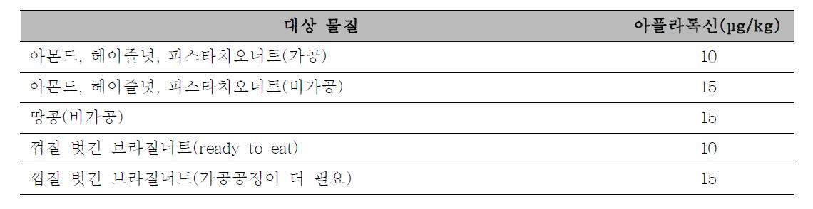 아플라톡신의 Codex 기준 설정 현황