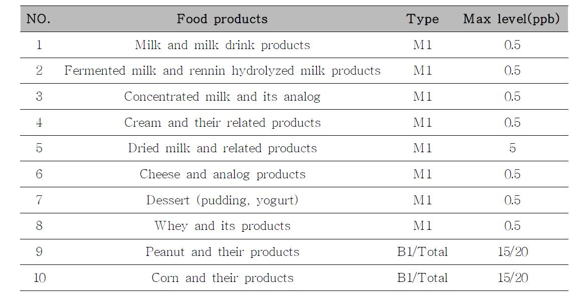 식품 내에서의 아플라톡신 최대 수준