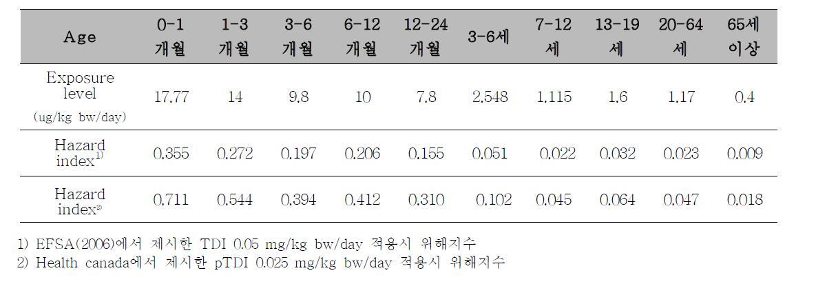 국내 식품섭취 및 바이오모니터링 결과에 의한 비스페놀 A의 위해지수