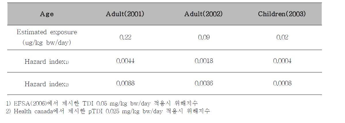 국내 바이오모니터링