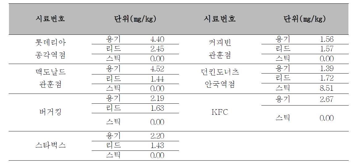 커피용기 및 리드, 커피스틱 DEHP 함유량