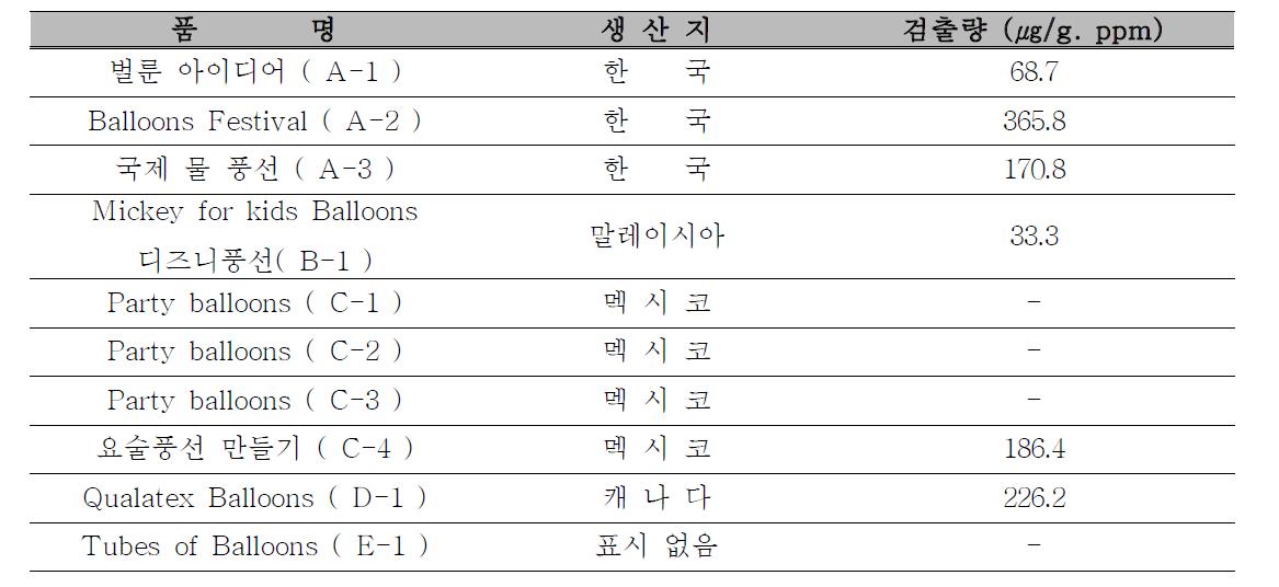 각 제품별 DEP농도