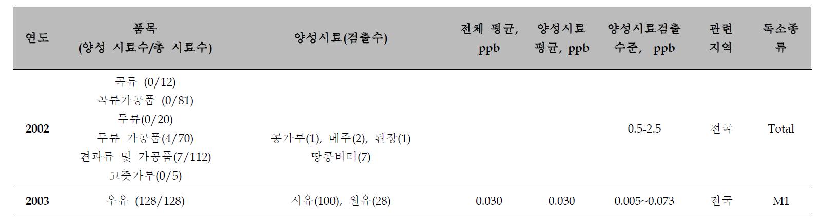 2001-2003년도 식품의약품안전청 연구사업의 아플라톡신 모니터링