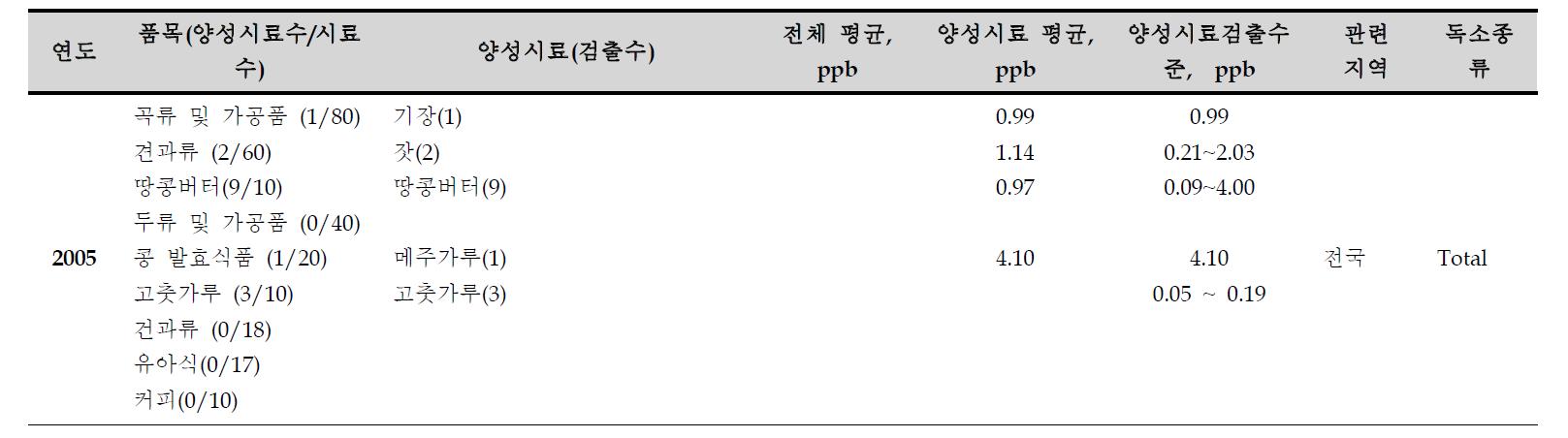 2005년도 식품의약품안전청 연구사업의 아플라톡신 모니터링