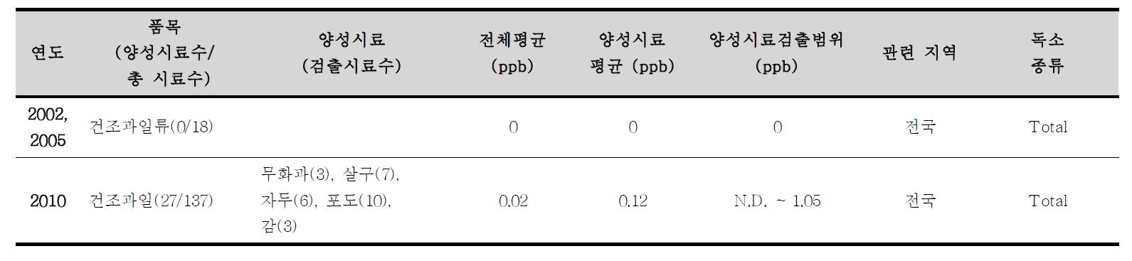 국내 건조과일 중 아플라톡신 모니터링