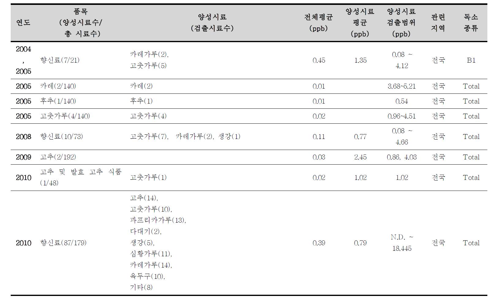 국내 향신료 중 아플라톡신 모니터링