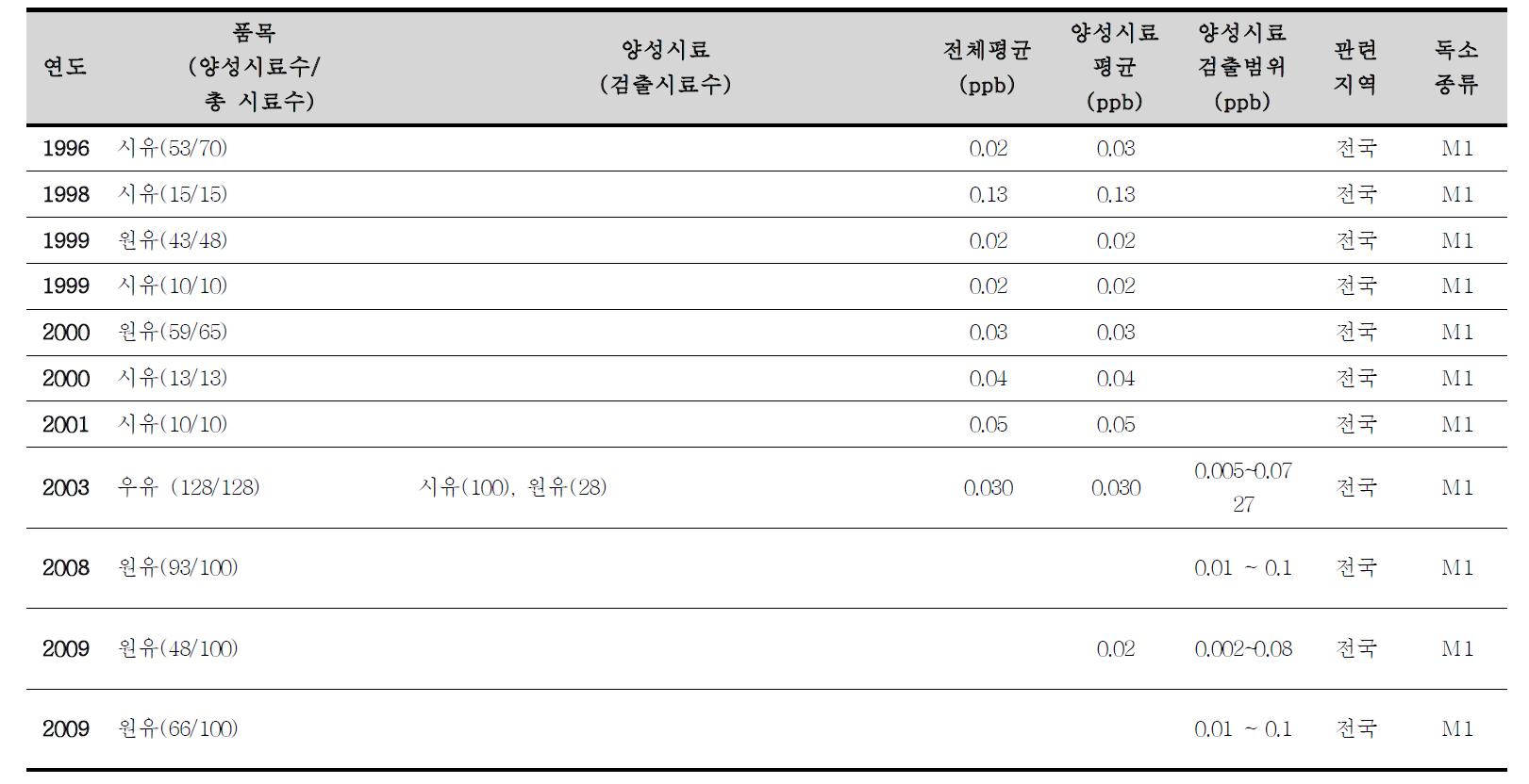 국내 우유류 중 아플라톡신 모니터링