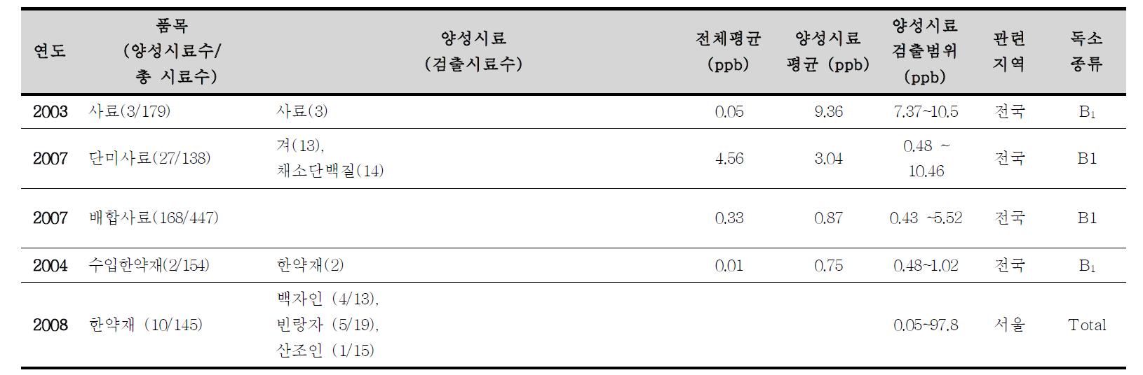 국내 사료와 한약재 중 아플라톡신 모니터링