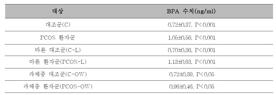 대조군과 환자군의 BPA 수치 비교