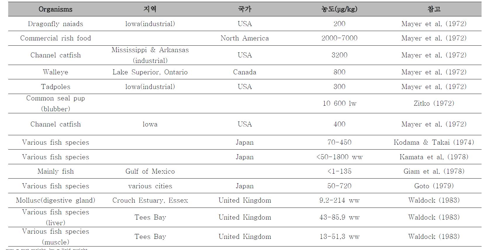 생물상에서 DEHP 농도 모니터링