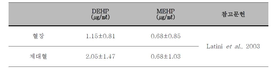 임산부 혈장 및 제대혈에서의 DEHP와 MEHP 검출량