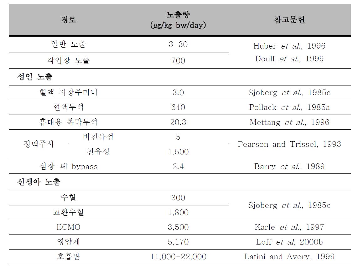 DEHP의 일반 노출량과 의료기기 사용에 의한 일일 노출량