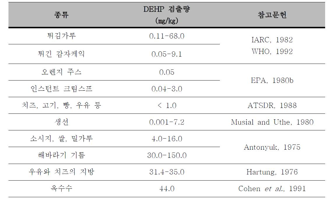 포장재로부터 오염된 음식물의 DEHP 검출량