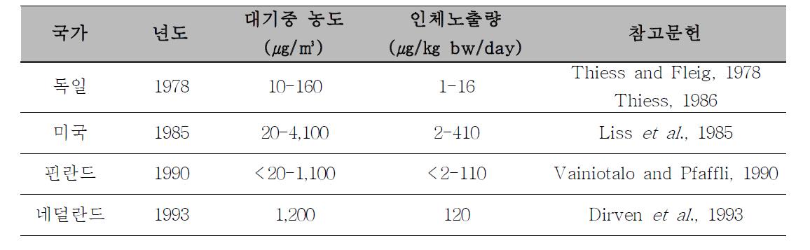 각 나라별 작업장 대기 중 DEHP 농도와 인체 노출량