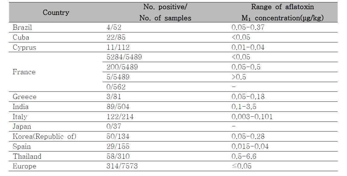우유에서 아플라톡신 M1 발생률
