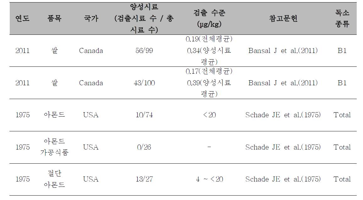 북미 지역의 아플라톡신 모니터링