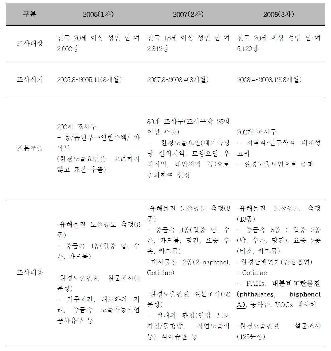 연도별 국민 생체시료 중 유해물질 실태조사 사업내용