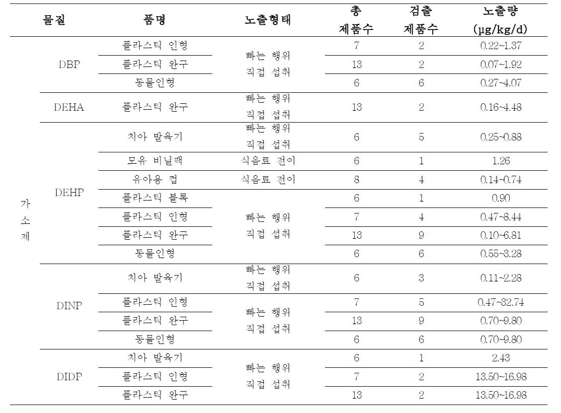 화학물질별 노출량 내역