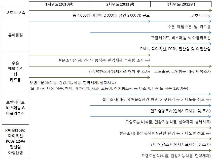 유해물질 안전관리 통합노출평가 기반연구의 중장기 로드맵