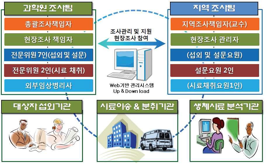 국민환경보건기초조사팀 구성 및 역할