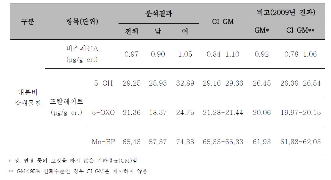 요 중 대사체 농도