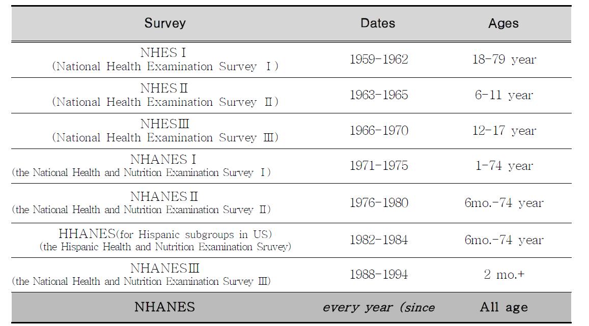 The Change of Investigative Cycle for NHANES