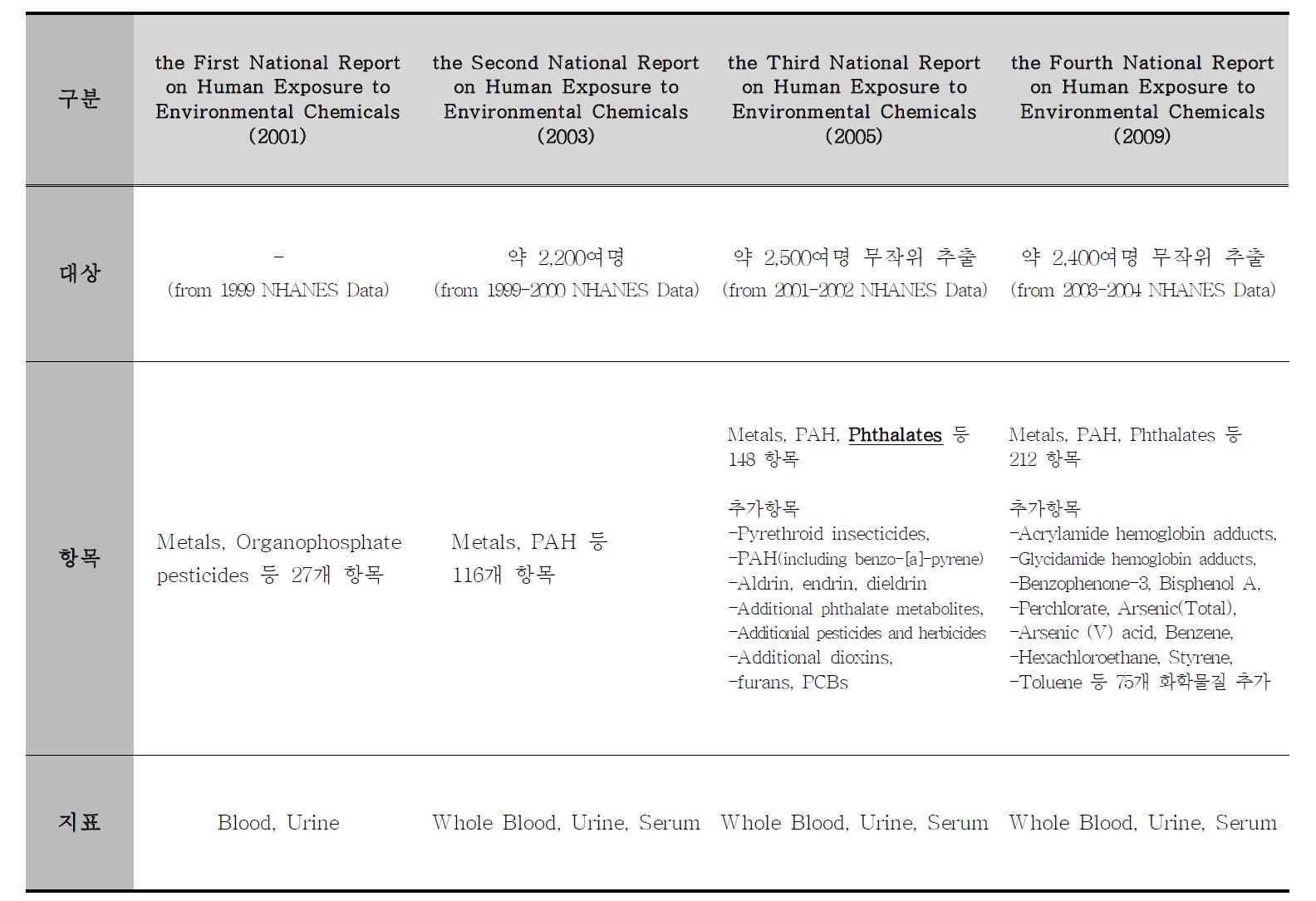 The Summary of National Report on Human Exposure to Environmental Chemicals