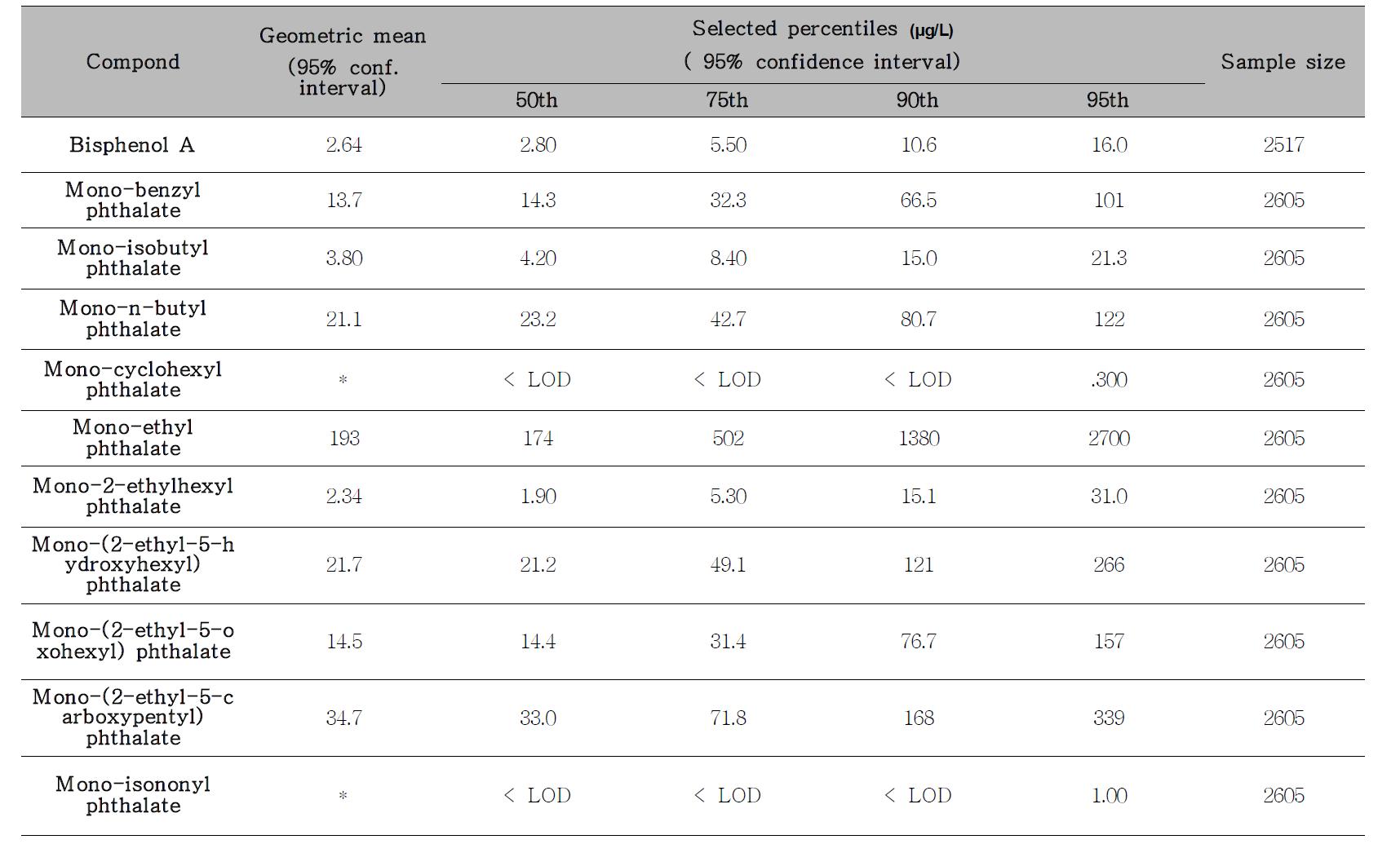 Geometric mean and selected percentiles of urine concentrations (in μg/L) for the U.S. population from the National Health and Nutrition Examination Survey.2003-2004