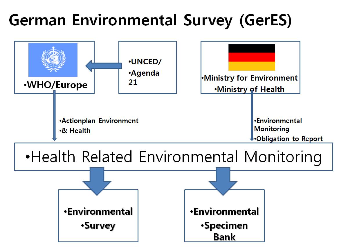 독일 GerES(German Environmental Survey)의 운영 System