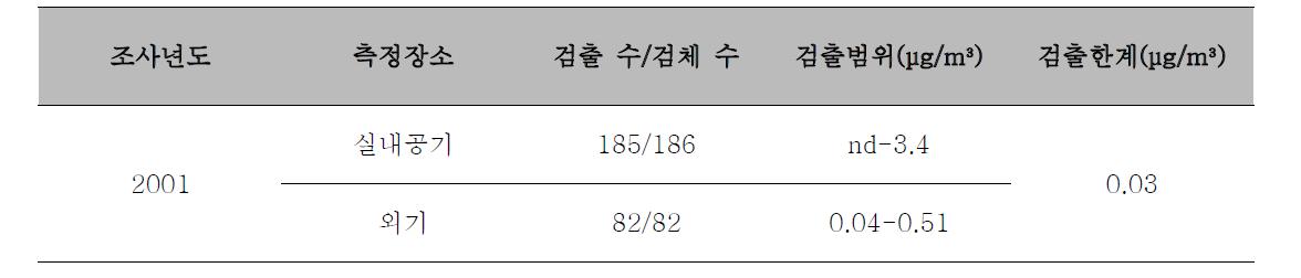 비스 프탈레이트(2 - 에틸)의 실내 공기와 외기의 농도