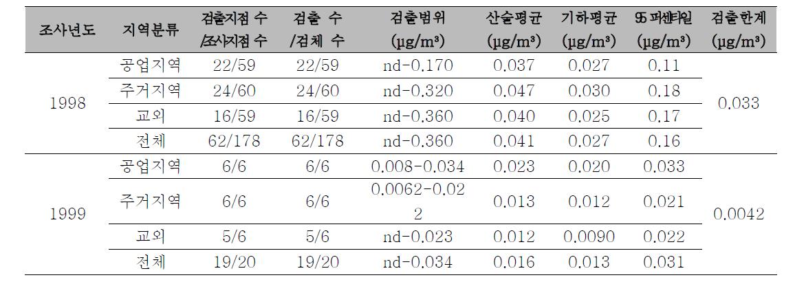 비스 프탈레이트(2 - 에틸)의 대기 중 농도