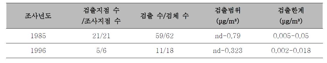 비스 프탈레이트(2-에틸 헥실)의 지역 분류 별 대기 중의 농도