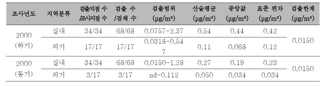 비스 프탈레이트(2 - 에틸)의 실내 및 외기의 농도