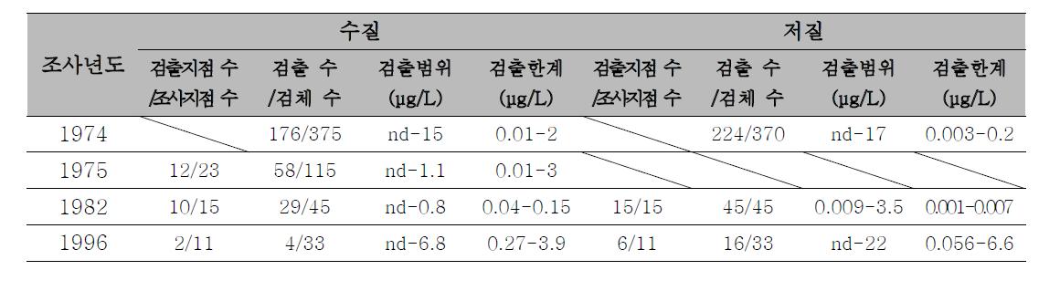 비스 프탈레이트(2 - 에틸)의 공공용수역의 농도