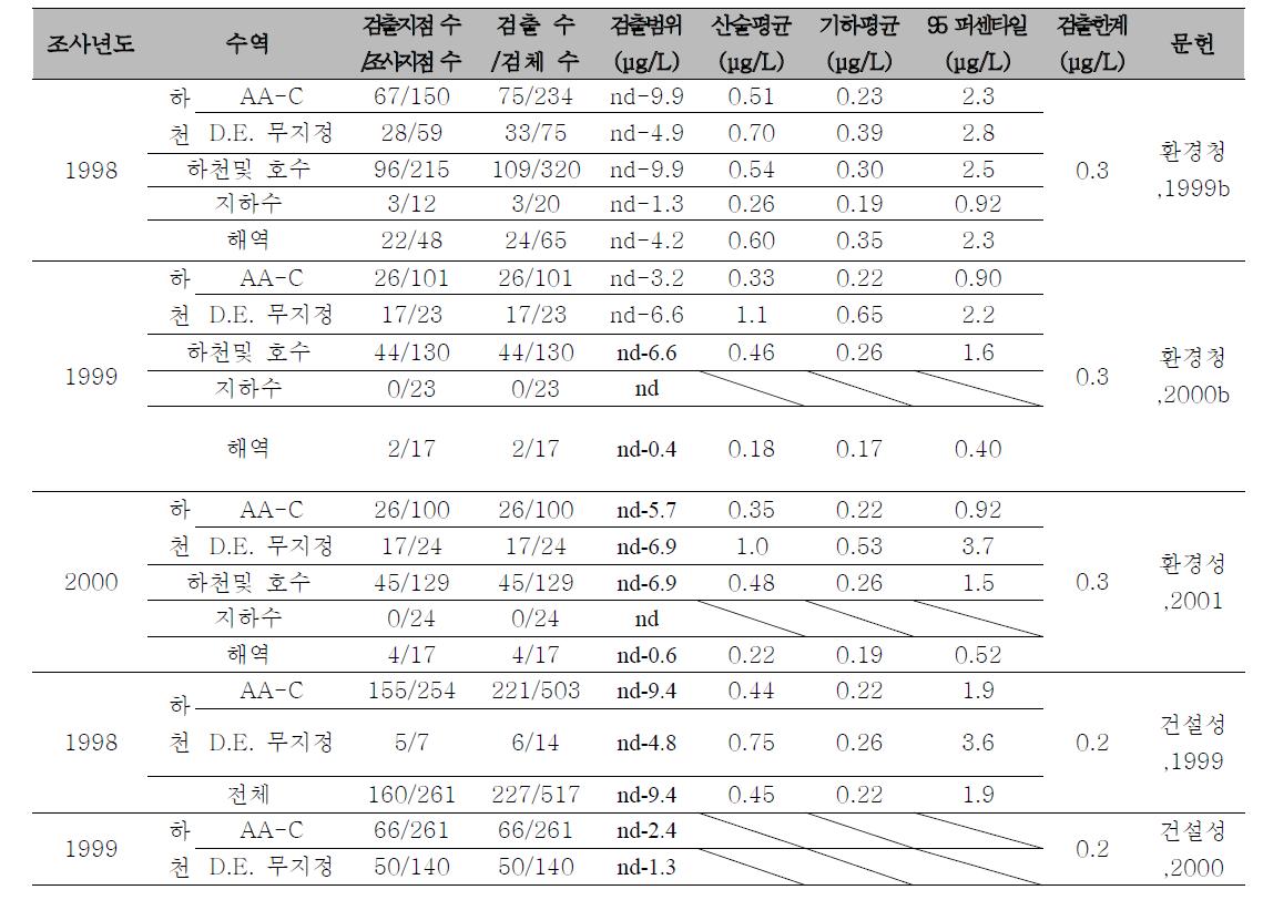 수돗물 중의 비스 프탈레이트(2 - 에틸) 농도