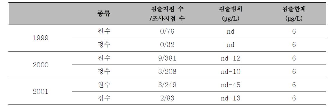 비스 프탈레이트(2 - 에틸)의 원수 및 정수의 농도