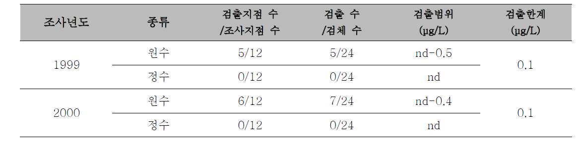 비스 프탈레이트(2 - 에틸)의 원수 및 정수의 농도