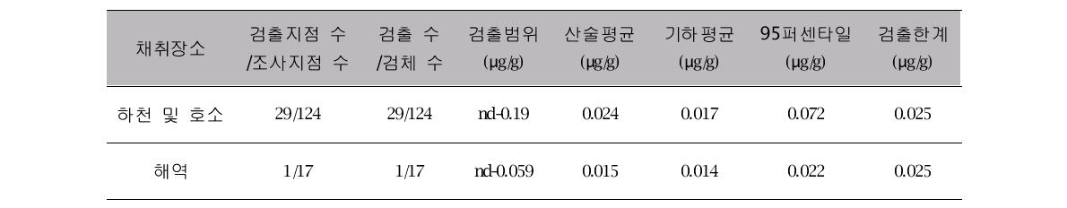 비스 프탈레이트(2 - 에틸)의 어체의 농도