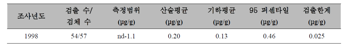 비스 프탈레이트(2 - 에틸) 식품 중의 농도