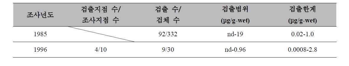 비스 프탈레이트(2 - 에틸)의 어체의 농도