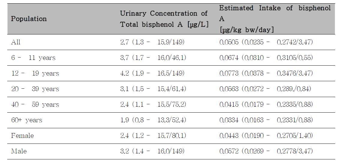 Urinary Concentrations and Corresponding “Back Calculated” Daily Intakes of bisphenol A in People