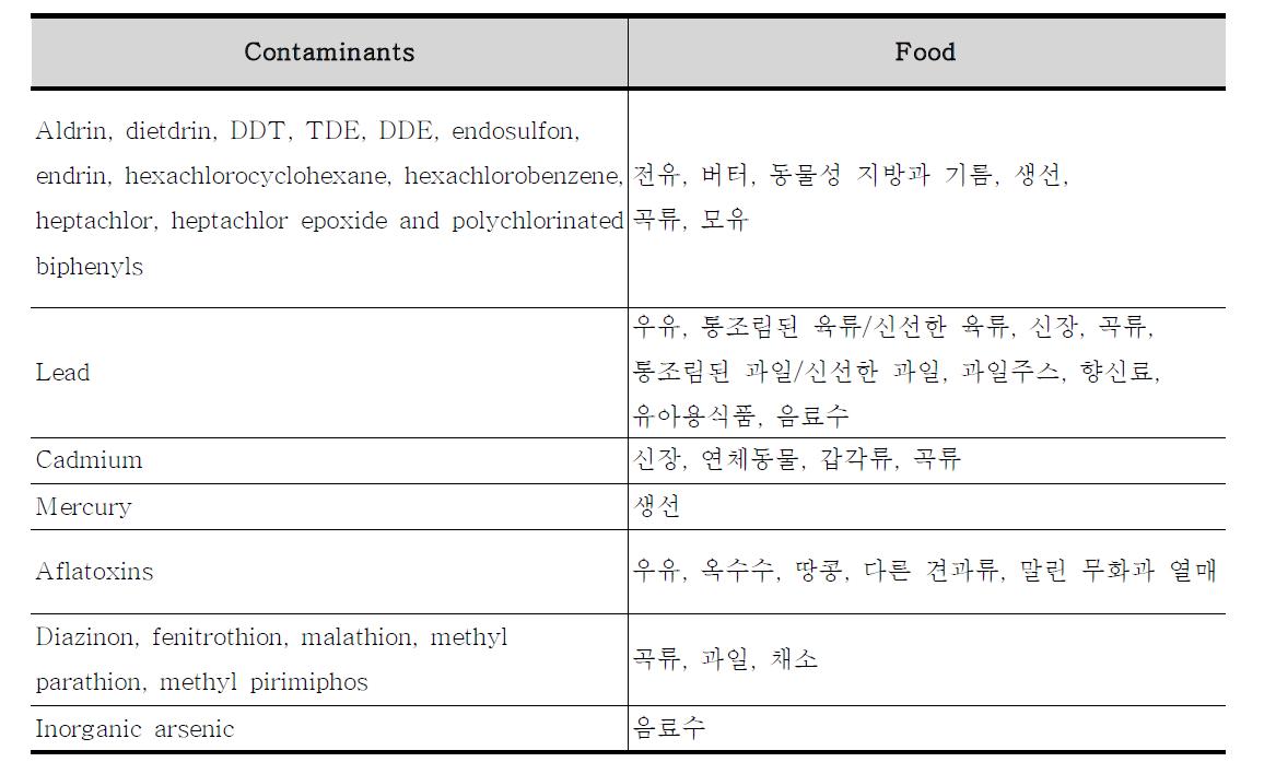 GEMS/Food의 식품 및 오염물질 모니터링 항목