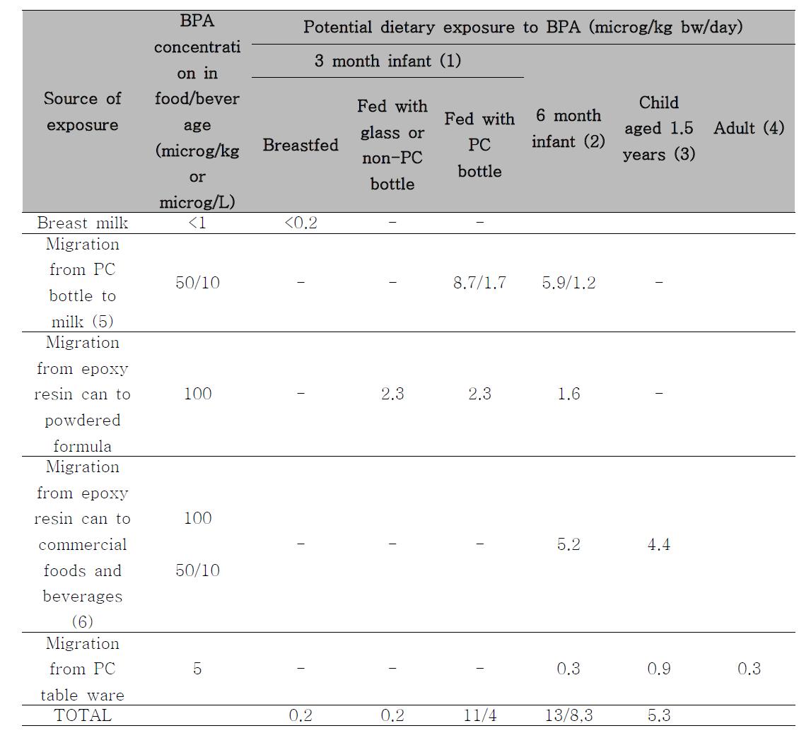 Conservative estimates of potential dietary exposure to BPA