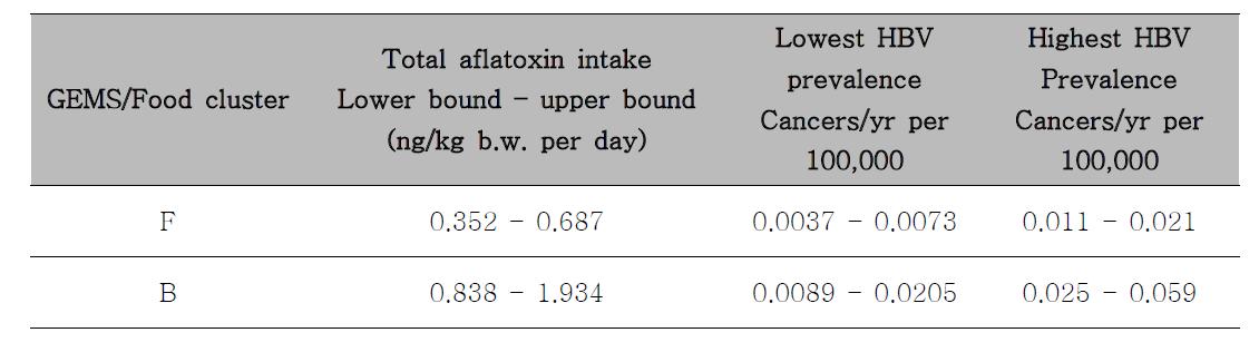 총 아플라톡신 섭취농도