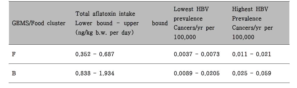 Estimated cancer rates in different EU regions