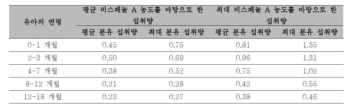 에폭시 수지로 내부 보호 도장을 한 용기로 포장된 액체 분유로부터 비스페놀 A ( μ g/kg-bw per day)의 잠재적 일일섭취량